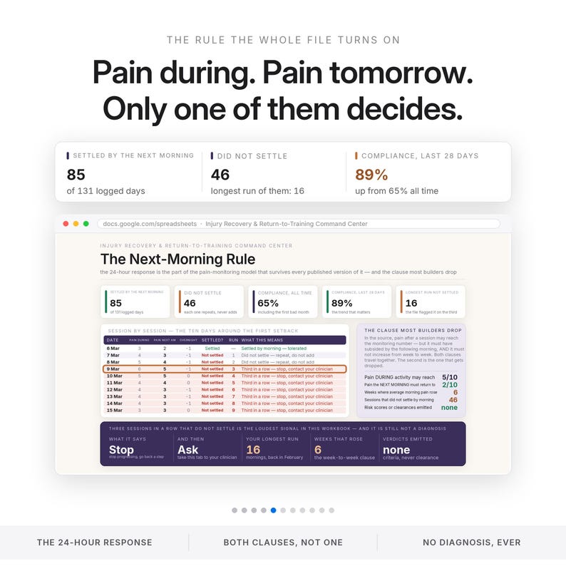May include: A digital dashboard titled Injury Recovery & Return-to-Training Command Center. It displays data tables, metrics like 85 settled days, 46 unsettled days, and 89% compliance. Text includes The Next-Morning Rule and Pain during. Pain tomorrow.