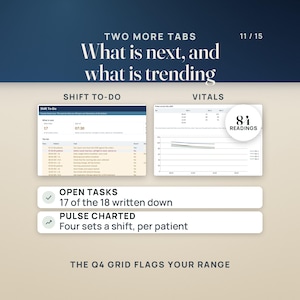 May include: A digital dashboard interface titled Two More Tabs: What is next, and what is trending. It displays a Shift To-Do list with 17 open tasks and a Vitals section showing 84 readings with a line graph. Text includes Open Tasks 17 of the 18 written down, Pulse Charted Four sets a shift, per patient, and The Q4 Grid Flags Your Range.