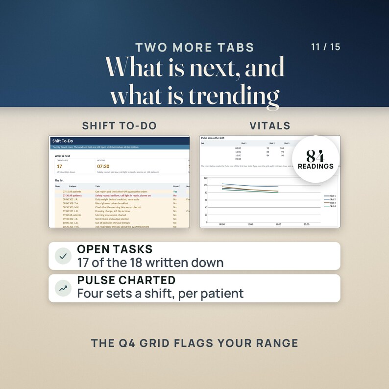 May include: A digital dashboard interface titled Two More Tabs: What is next, and what is trending. It displays a Shift To-Do list with 17 open tasks and a Vitals section showing 84 readings with a line graph. Text includes Open Tasks 17 of the 18 written down, Pulse Charted Four sets a shift, per patient, and The Q4 Grid Flags Your Range.