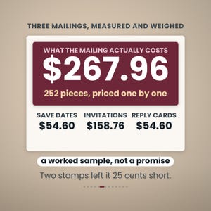 A bordeaux band on a paper card reading $267.96, the cost of the mailing, over 252 pieces priced one by one. Below it the three mailings that make it: save dates $54.60, invitations $158.76, reply cards $54.60.