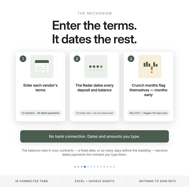 May include: A digital interface titled The Mechanism with the text Enter the terms. It dates the rest. It features three numbered cards explaining vendor terms, deposit tracking, and payment flagging, plus a banner stating No bank connection.