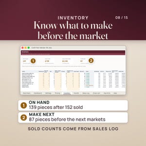Inventory tab: 139 pieces on hand after 152 sold, value at cost and at booth prices, and 87 pieces to make before the next markets, with low stock flagged.