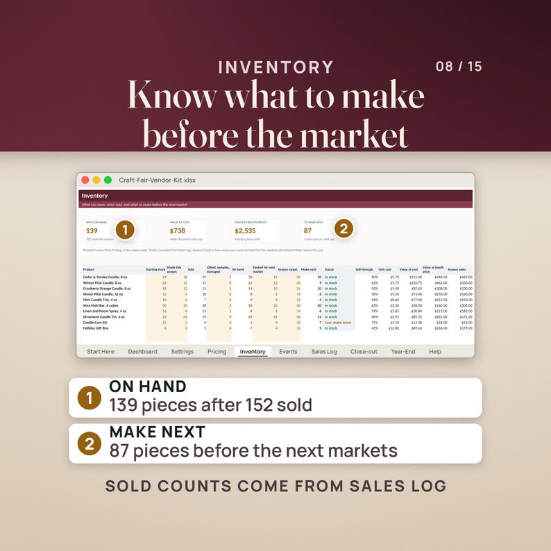 Inventory tab: 139 pieces on hand after 152 sold, value at cost and at booth prices, and 87 pieces to make before the next markets, with low stock flagged.
