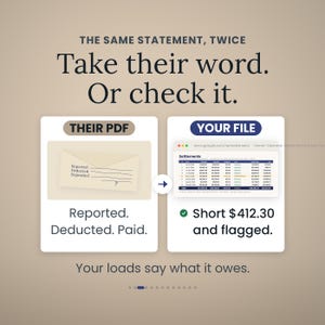 May include: An infographic titled THE SAME STATEMENT, TWICE. Take their word. Or check it. It compares a beige envelope labelled THEIR PDF with Reported, Deducted, Paid text to a spreadsheet labelled YOUR FILE showing Short $412.30 and flagged.