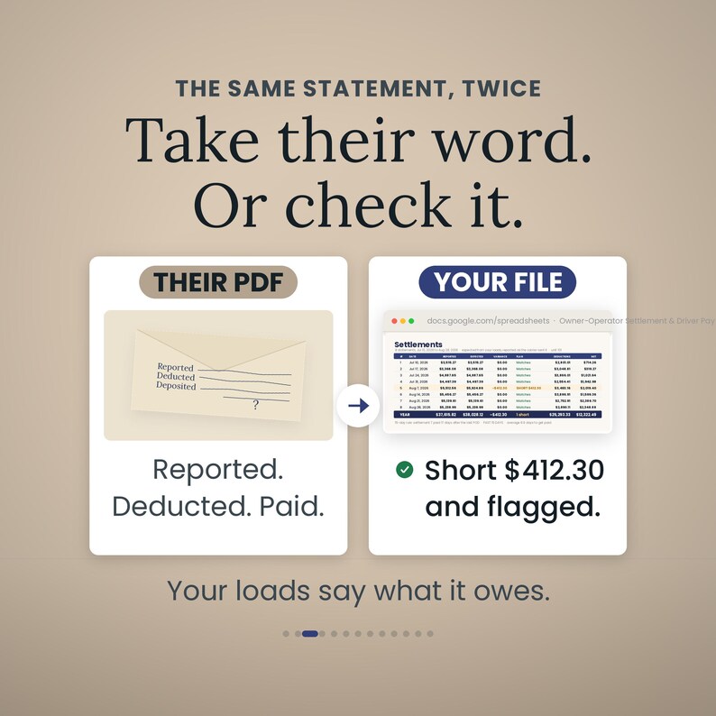 May include: An infographic titled THE SAME STATEMENT, TWICE. Take their word. Or check it. It compares a beige envelope labelled THEIR PDF with Reported, Deducted, Paid text to a spreadsheet labelled YOUR FILE showing Short $412.30 and flagged.