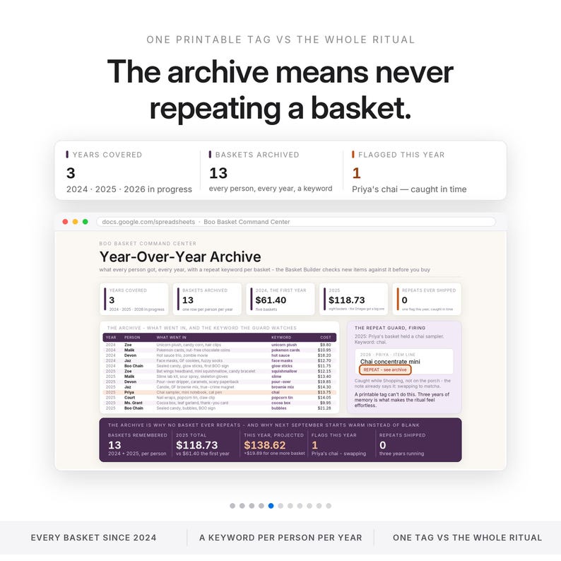 May include: A digital spreadsheet interface titled Boo Basket Command Center, displaying a Year-Over-Year Archive. The dashboard tracks 13 baskets over 3 years, including columns for year, person, items, keywords, and costs, with a Repeat Guard feature.