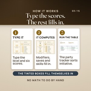 How it works in three steps: the blank Core sheet where you type the level and six ability scores, the same page with the modifiers, saving throws and skills filled in by the sheet, and the Party Tracker sorting initiative. A band reads: the tinted boxes fill themselves in.