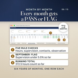 The Monthly Summary tab. Tiles read 4 months logged, 0 months with a flag, 72.5% unrestricted share to date and 372.5 hours that count. June, July and August 2026 show a PASS month result at 6.0%, 6.4% and 6.2% supervised; September 2026 shows FLAG, with supervision at 4.1% so far. The running total reaches 372.5. A seal reads 72 months. Notes: five rule checks, September FLAG, running total. Caption: six years of months, one row each.