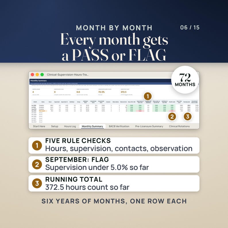 The Monthly Summary tab. Tiles read 4 months logged, 0 months with a flag, 72.5% unrestricted share to date and 372.5 hours that count. June, July and August 2026 show a PASS month result at 6.0%, 6.4% and 6.2% supervised; September 2026 shows FLAG, with supervision at 4.1% so far. The running total reaches 372.5. A seal reads 72 months. Notes: five rule checks, September FLAG, running total. Caption: six years of months, one row each.