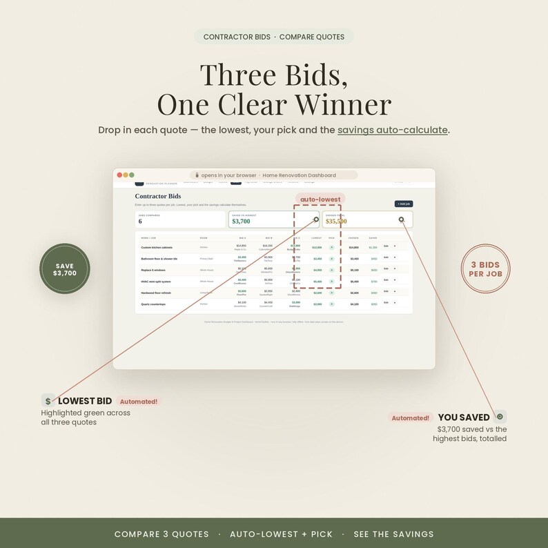 May include: A digital dashboard interface titled Contractor Bids, Three Bids, One Clear Winner. It displays a table comparing three contractor quotes, highlighting the lowest bid in green and auto-calculating total savings of $3,700.