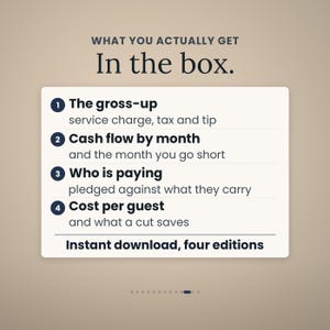 Op de afbeelding: Een digitale informatiekaart met de titel WHAT YOU ACTUALLY GET In the box. Het bevat vier punten: 1. The gross-up service charge, tax and tip, 2. Cash flow by month and the month you go short, 3. Who is paying pledged against what they carry, 4. Cost per guest and what a cut saves. De tekst onderaan luidt Instant download, four editions.