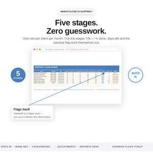 May include: A digital spreadsheet titled Monthly Close Board displaying five stages of client bookkeeping. Text includes Five stages. Zero guesswork. One row per client per month. Tick the stages Y/N. Flags itself. Hartwell is 2 days over.