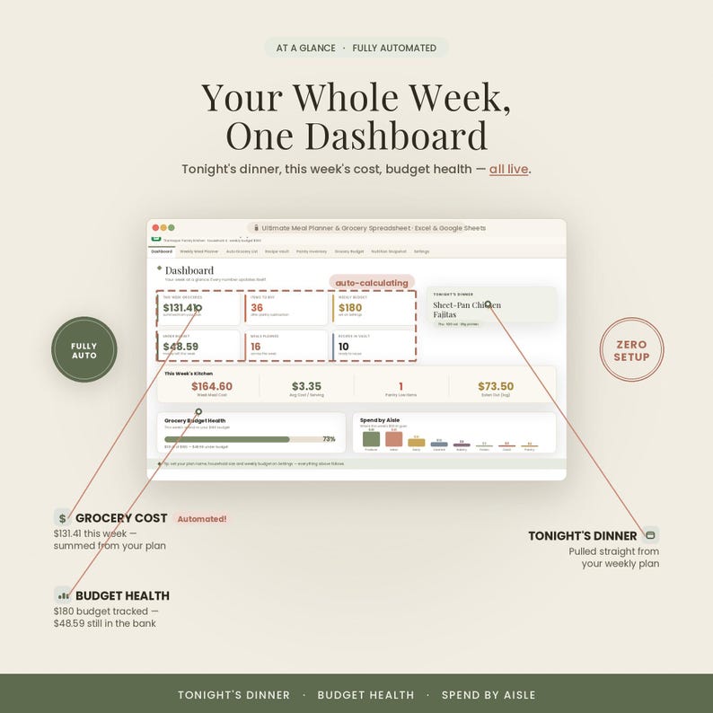 May include: A digital meal planner and grocery spreadsheet dashboard interface. Text includes: Your Whole Week, One Dashboard, Tonight's dinner, this week's cost, budget health, auto-calculating, GROCERY COST, BUDGET HEALTH, and TONIGHT'S DINNER.