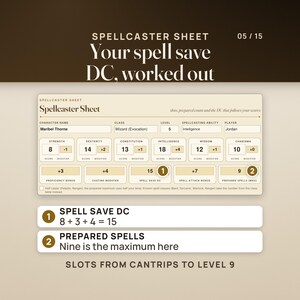 The Spellcaster Sheet filled in for a level 5 wizard with Intelligence 18: proficiency bonus +3, casting modifier +4, spell save DC 15 (8 + 3 + 4), spell attack +7 and 9 prepared spells, the maximum. Spell slots run from cantrips to level 9.