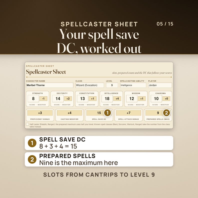 The Spellcaster Sheet filled in for a level 5 wizard with Intelligence 18: proficiency bonus +3, casting modifier +4, spell save DC 15 (8 + 3 + 4), spell attack +7 and 9 prepared spells, the maximum. Spell slots run from cantrips to level 9.