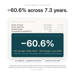 May include: A digital infographic displaying medical data with the text Eleven panels. One marker. -60.6% across 7.3 years. It lists ferritin levels from 142 microg/L in March 2019 to 56 microg/L in June 2026, showing a change of -86 microg/L.
