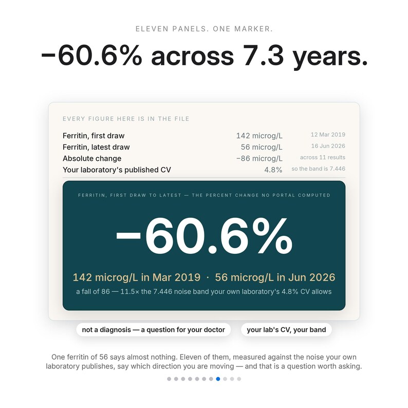 May include: A digital infographic displaying medical data with the text Eleven panels. One marker. -60.6% across 7.3 years. It lists ferritin levels from 142 microg/L in March 2019 to 56 microg/L in June 2026, showing a change of -86 microg/L.