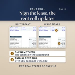 The Rent Roll tab in two real states of the same workbook: with one unit vacant the annual rent roll is $112,080, and after the tenant name K. Okafor is typed on the vacant downstairs unit it becomes $126,480. The sample names are invented.