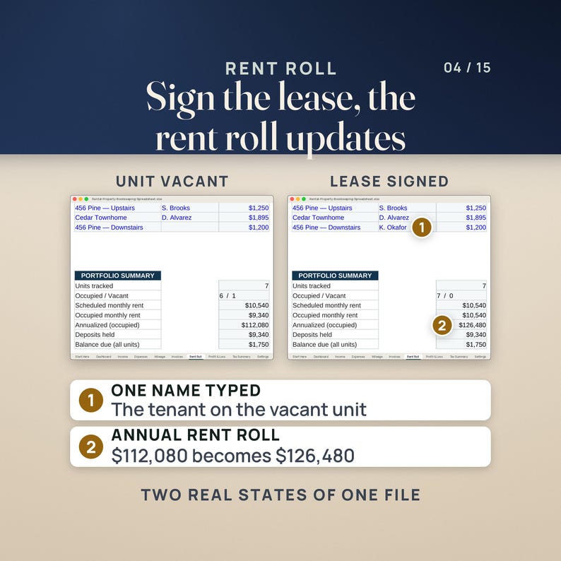 The Rent Roll tab in two real states of the same workbook: with one unit vacant the annual rent roll is $112,080, and after the tenant name K. Okafor is typed on the vacant downstairs unit it becomes $126,480. The sample names are invented.