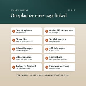 What's inside one planner: year at a glance, Goals 2027 and 4 quarters, 14 months and 14 habit trackers, 62 weekly pages, 426 daily pages, 48 notes pages, 6 collections, Budget by Paycheck, and an Index on every page. 702 pages, 16,938 links.