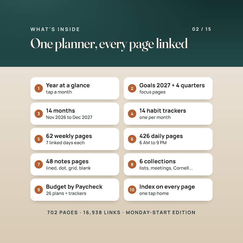 What's inside one planner: year at a glance, Goals 2027 and 4 quarters, 14 months and 14 habit trackers, 62 weekly pages, 426 daily pages, 48 notes pages, 6 collections, Budget by Paycheck, and an Index on every page. 702 pages, 16,938 links.