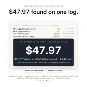 K&ouml;nnte beinhalten: Eine digitale Infografik mit dem Titel One Sample Month, One Rate Change und dem Text $47.97 found on one log. Sie zeigt eine Tabelle mit Kilometerpauschalen, ein schwarzes Feld mit der Differenz von $47.97 sowie Buttons mit sample log, not a promise.