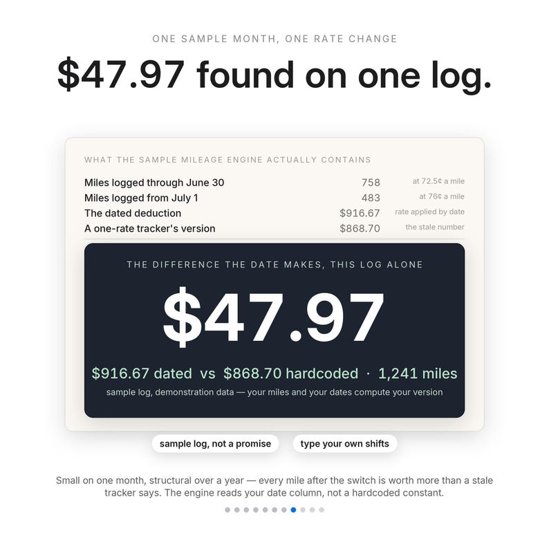K&ouml;nnte beinhalten: Eine digitale Infografik mit dem Titel One Sample Month, One Rate Change und dem Text $47.97 found on one log. Sie zeigt eine Tabelle mit Kilometerpauschalen, ein schwarzes Feld mit der Differenz von $47.97 sowie Buttons mit sample log, not a promise.