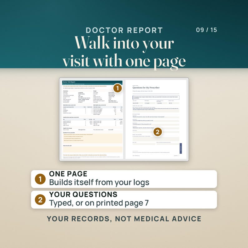 The one-page Doctor Visit Report beside page 7 of the printable log, Questions for My Prescriber. The report builds itself from the logs: medication, weight since the start and the last visit, doses since the visit, side effects, habits, sites, supply and your typed questions. It is a record for the visit, not medical advice.
