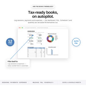 Op de afbeelding: Een digitale boekhoudspreadsheet met een dashboardoverzicht van inkomsten, uitgaven en een cirkeldiagram. De tekst bevat Tax-ready books, on autopilot, 12 TABS, AUTO P&L en Fills itself in. De onderste labels vermelden SESSIONS, PAYMENTS, EXPENSES, MILEAGE, P&L, SCHEDULE C, EXCEL & GOOGLE SHEETS.