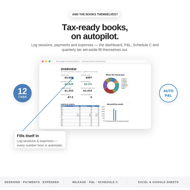 Op de afbeelding: Een digitale boekhoudspreadsheet met een dashboardoverzicht van inkomsten, uitgaven en een cirkeldiagram. De tekst bevat Tax-ready books, on autopilot, 12 TABS, AUTO P&L en Fills itself in. De onderste labels vermelden SESSIONS, PAYMENTS, EXPENSES, MILEAGE, P&L, SCHEDULE C, EXCEL & GOOGLE SHEETS.