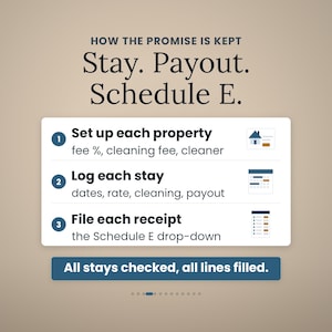 Pode incluir: Uma infografia intitulada HOW THE PROMISE IS KEPT Stay. Payout. Schedule E. Lista tr&ecirc;s passos: 1. Set up each property, 2. Log each stay e 3. File each receipt, com &iacute;cones e texto. Um bot&atilde;o azul na parte inferior diz All stays checked, all lines filled.