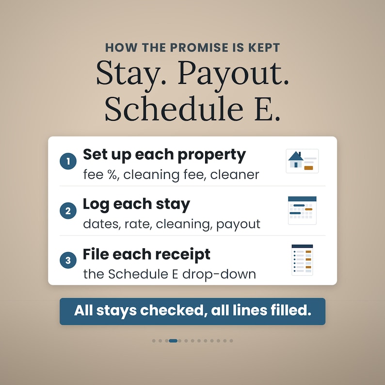 Pode incluir: Uma infografia intitulada HOW THE PROMISE IS KEPT Stay. Payout. Schedule E. Lista tr&ecirc;s passos: 1. Set up each property, 2. Log each stay e 3. File each receipt, com &iacute;cones e texto. Um bot&atilde;o azul na parte inferior diz All stays checked, all lines filled.