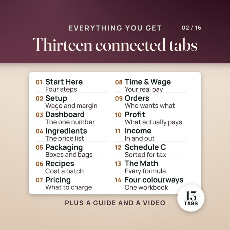 May include: A digital information card titled Everything You Get with the heading Thirteen connected tabs. It lists fourteen numbered sections including Start Here, Setup, Dashboard, Ingredients, Packaging, Recipes, Pricing, Time & Wage, Orders, Profit, Income, Schedule C, The Math, and Four colourways, plus a guide and a video.