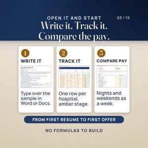 How it works in three steps: write it (type over the sample new-grad resume in Word or Google Docs), track it (one row per hospital with an amber stage on Pipeline), compare pay (nights and weekends as a week on the Pay and Differential Calculator).