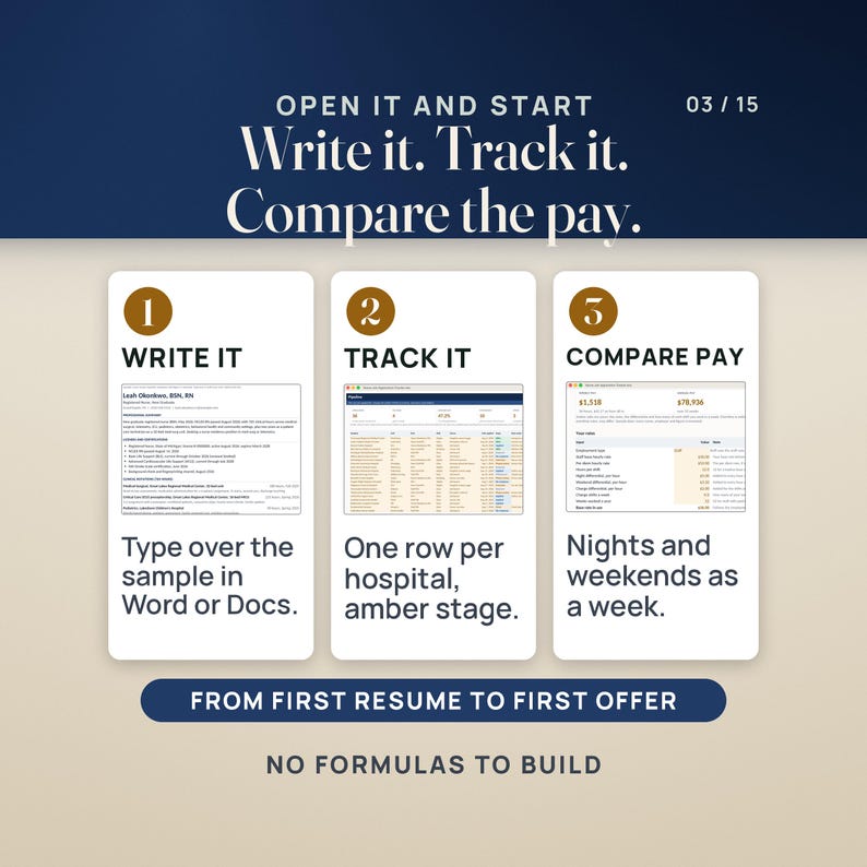 How it works in three steps: write it (type over the sample new-grad resume in Word or Google Docs), track it (one row per hospital with an amber stage on Pipeline), compare pay (nights and weekends as a week on the Pay and Differential Calculator).