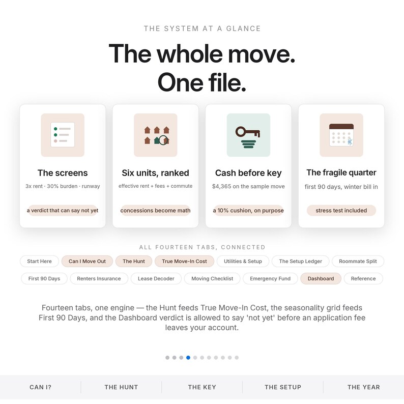 May include: A digital interface titled The System at a Glance, featuring the text The whole move. One file. It displays four cards with icons and text: The screens, Six units, ranked, Cash before key, and The fragile quarter, plus fourteen navigation tabs.