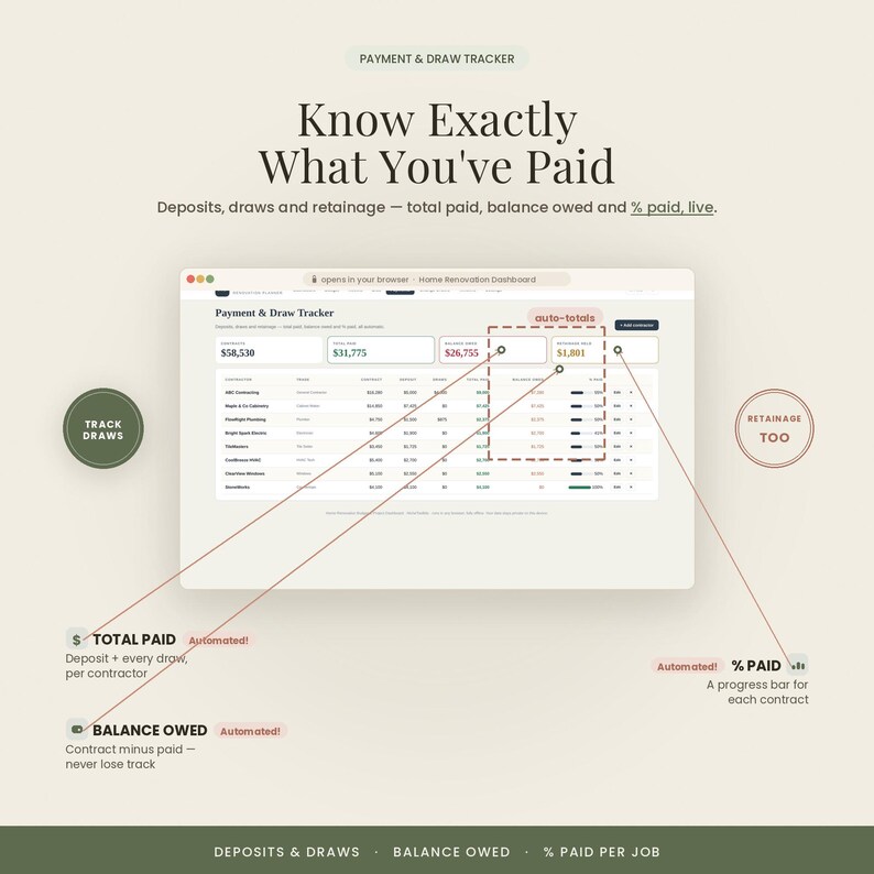 May include: A digital payment and draw tracker dashboard interface featuring columns for total paid, balance owed, and percentage paid. The layout includes text labels for automated totals, deposits, and retainage, with a progress bar for each contract.