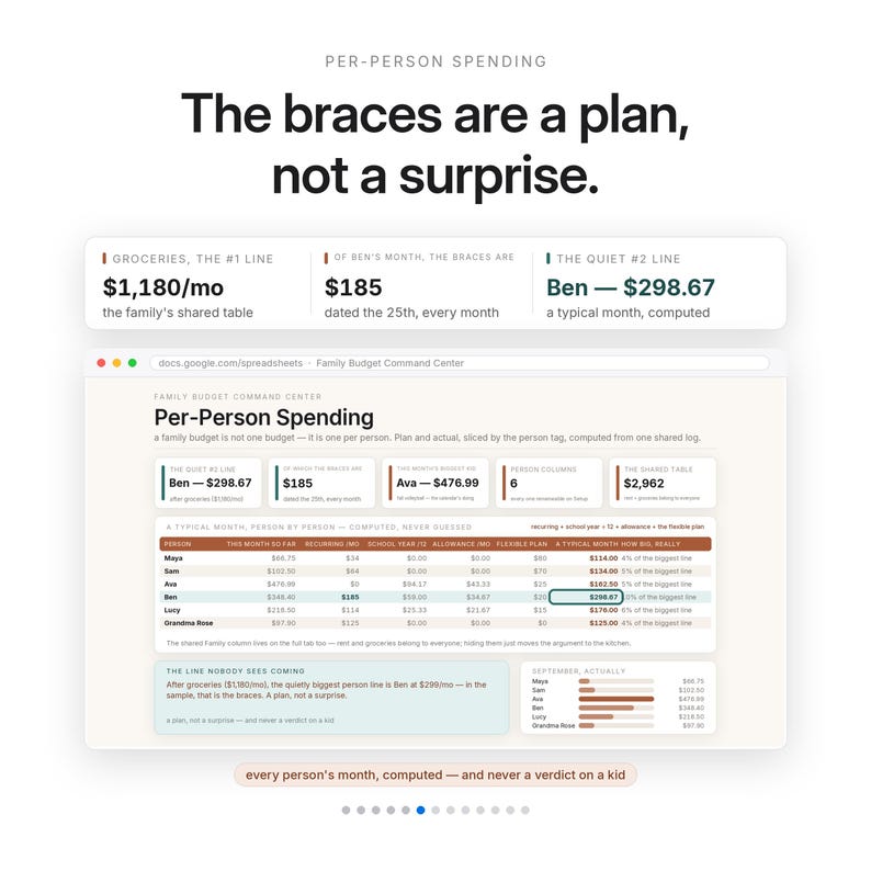 May include: A digital infographic titled Per-Person Spending featuring the text The braces are a plan, not a surprise. It displays a family budget spreadsheet with columns for individuals like Maya, Sam, Ava, Ben, Lucy, and Grandma Rose, showing monthly expenses.