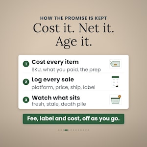 May include: An infographic titled HOW THE PROMISE IS KEPT Cost it. Net it. Age it. It lists three steps: 1. Cost every item, 2. Log every sale, 3. Watch what sits, with icons for each. A green button at the bottom reads Fee, label and cost, off as you go.
