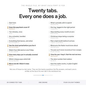 Może przedstawiać: Biała infografika z tytułem The whole file, by what each part is for, wymieniająca dwadzieścia zakładek i ich funkcje. Tekst zawiera Twenty tabs. Every one does a job, a następnie opisy funkcji śledzenia finans&oacute;w, takich jak Dashboard, Transactions i Sinking Funds.