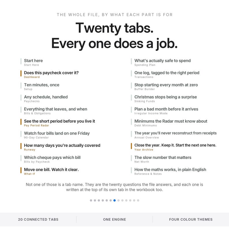 Może przedstawiać: Biała infografika z tytułem The whole file, by what each part is for, wymieniająca dwadzieścia zakładek i ich funkcje. Tekst zawiera Twenty tabs. Every one does a job, a następnie opisy funkcji śledzenia finans&oacute;w, takich jak Dashboard, Transactions i Sinking Funds.