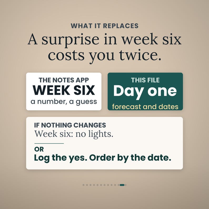 Puede incluir: Un gr&aacute;fico con el texto WHAT IT REPLACES A surprise in week six costs you twice. Dos cajas muestran THE NOTES APP WEEK SIX a number, a guess y THIS FILE Day one forecast and dates. Una tercera caja dice IF NOTHING CHANGES Week six: no lights. OR Log the yes. Order by the date.