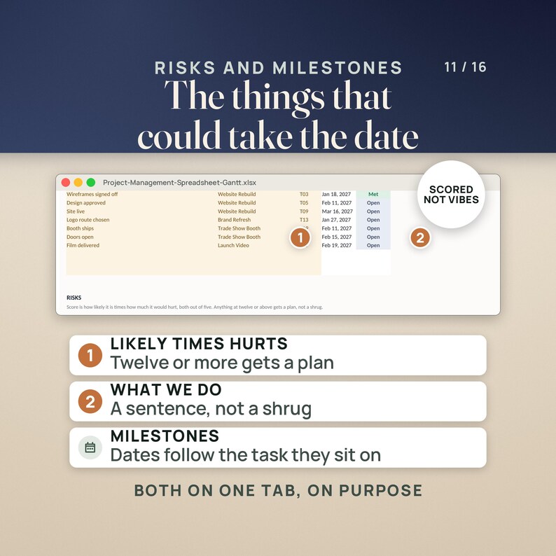 May include: A digital graphic titled RISKS AND MILESTONES 11/16 The things that could take the date. It displays a spreadsheet window with project tasks, dates, and status columns, alongside numbered callouts explaining risk scoring and milestones.