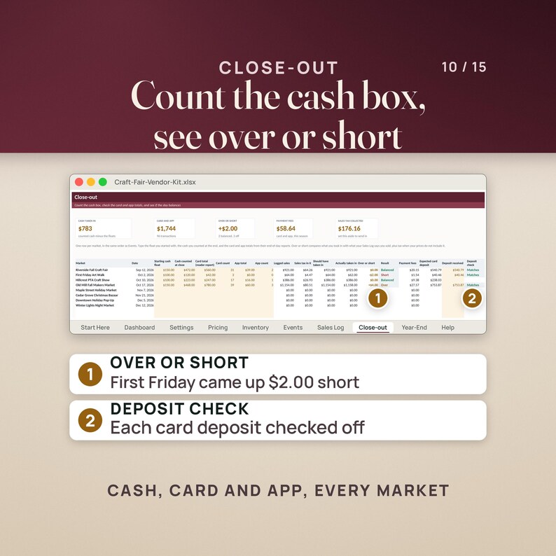 Close-out tab: cash, card and app totals for each market, over or short (First Friday came up $2.00 short), payment fees, sales tax collected and card deposit checks.