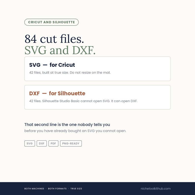 Panel headed '84 cut files. SVG and DXF.' Two cards: SVG for Cricut, 42 files built at true size, do not resize on the mat; and DXF for Silhouette, 42 files, noting Silhouette Studio Basic cannot open SVG but can open DXF. A line beneath reads 'That second line is the one nobody tells you, before you have already bought an SVG you cannot open.' Tags: SVG, DXF, PDF, PNG-ready.