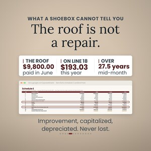Może przedstawiać: Edukacyjna grafika zatytułowana WHAT A SHOEBOX CANNOT TELL YOU The roof is not a repair. Przedstawia dane finansowe, w tym 9800,00 USD za dach, 193,03 USD w wierszu 18 i 27,5 lat, wraz z arkuszem kalkulacyjnym Schedule E oraz tekstem: Improvement, capitalized, depreciated. Never lost.