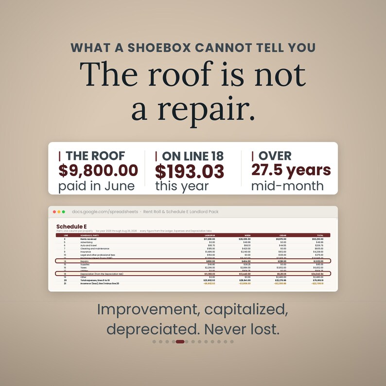 Może przedstawiać: Edukacyjna grafika zatytułowana WHAT A SHOEBOX CANNOT TELL YOU The roof is not a repair. Przedstawia dane finansowe, w tym 9800,00 USD za dach, 193,03 USD w wierszu 18 i 27,5 lat, wraz z arkuszem kalkulacyjnym Schedule E oraz tekstem: Improvement, capitalized, depreciated. Never lost.