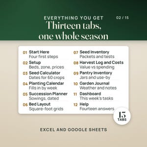 What's inside: the thirteen tabs and what each one does. Start Here, Setup, the Seed Starting Calculator with dates for 60 crops, Planting Calendar, Succession Planner, Bed Layout, Seed Inventory, Harvest Log and Costs, Pantry Inventory, Garden Journal, the Dashboard with this week's tasks, and Help with fourteen answers. A seal reads 13 tabs, and the caption reads Excel and Google Sheets.