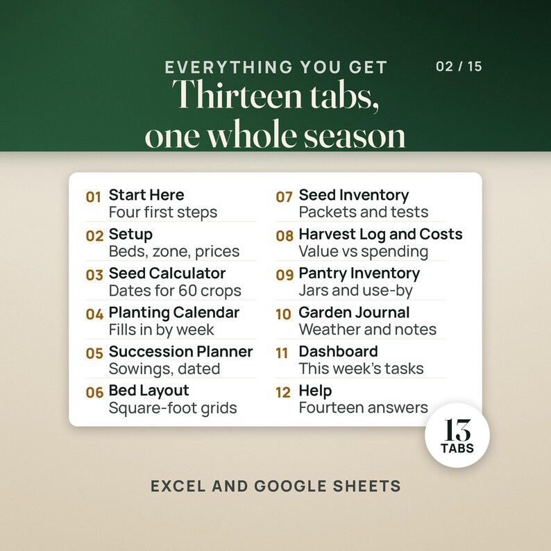 What's inside: the thirteen tabs and what each one does. Start Here, Setup, the Seed Starting Calculator with dates for 60 crops, Planting Calendar, Succession Planner, Bed Layout, Seed Inventory, Harvest Log and Costs, Pantry Inventory, Garden Journal, the Dashboard with this week's tasks, and Help with fourteen answers. A seal reads 13 tabs, and the caption reads Excel and Google Sheets.