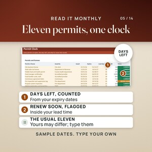 Op de afbeelding: Een digitaal vergunningvolgsysteem genaamd Permit Clock met kolommen voor vergunningnaam, uitgever, uitgiftedatum, vervaldatum, doorlooptijd, resterende dagen en status. Tekst bevat READ IT MONTHLY, 05/14, Eleven permits, one clock en toelichtende notities.